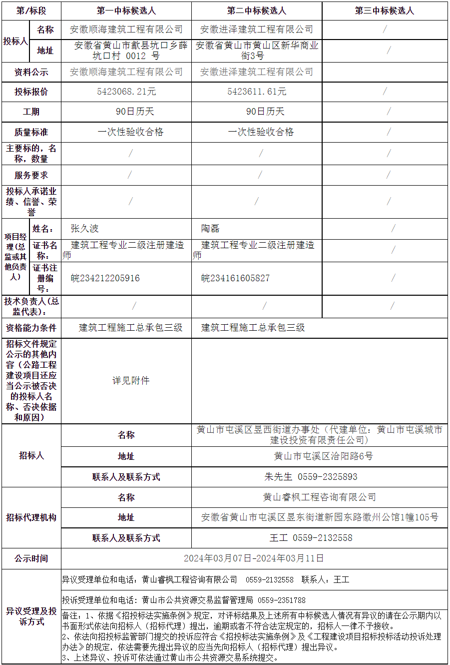 黃山市屯溪區(qū)老舊小區(qū)改造項目—2023年昱西街道戴震路社區(qū)公共服務設(shè)施配套建設(shè)項目變更中標候選人公示