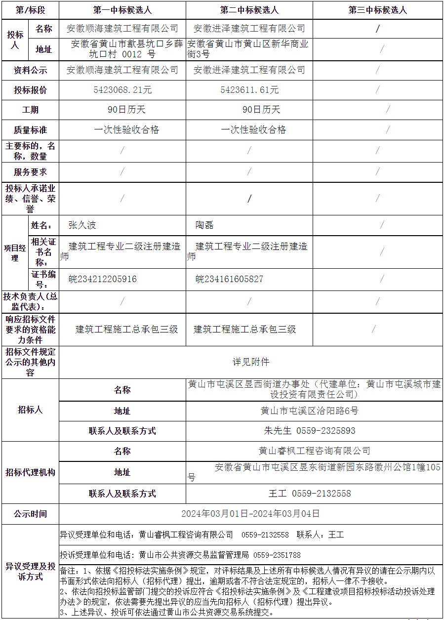 黃山市屯溪區(qū)老舊小區(qū)改造項目—2023年昱西街道戴震路社區(qū)公共服務設(shè)施配套建設(shè)項目變更中標候選人公示
